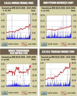 Scăderi de peste 1% pentru indicii Pieţei Principale